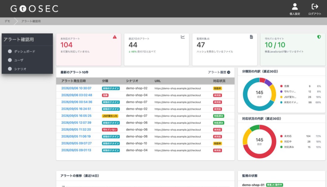 GOOSECの管理画面。未対応のアラート数、守れているサイト数、検知の分類別内訳