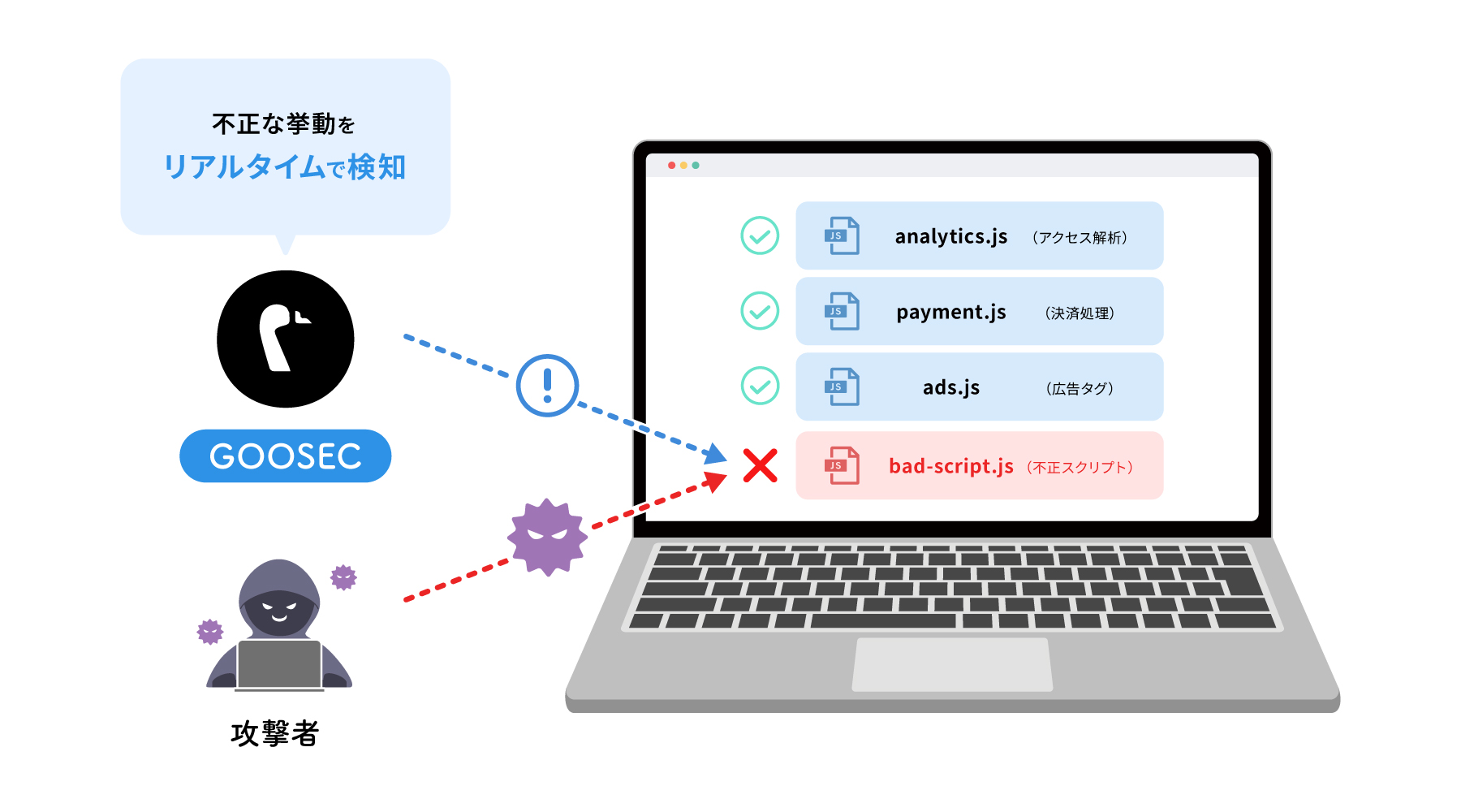 GOOSECが訪問者のブラウザ側で不正なスクリプトを検知する図